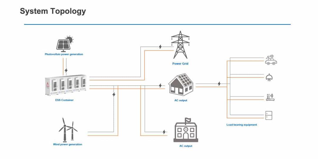 Commercial Energy Storage System